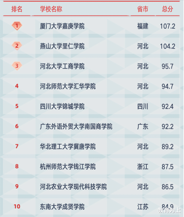 独立学院百强名单出炉: 燕山大学里仁学院位列第2, 师资力量强劲