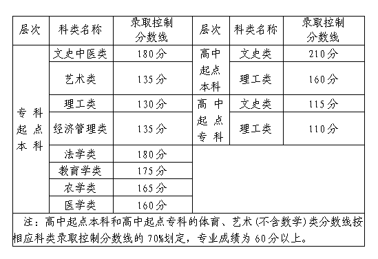 武夷学院函授录取分数线