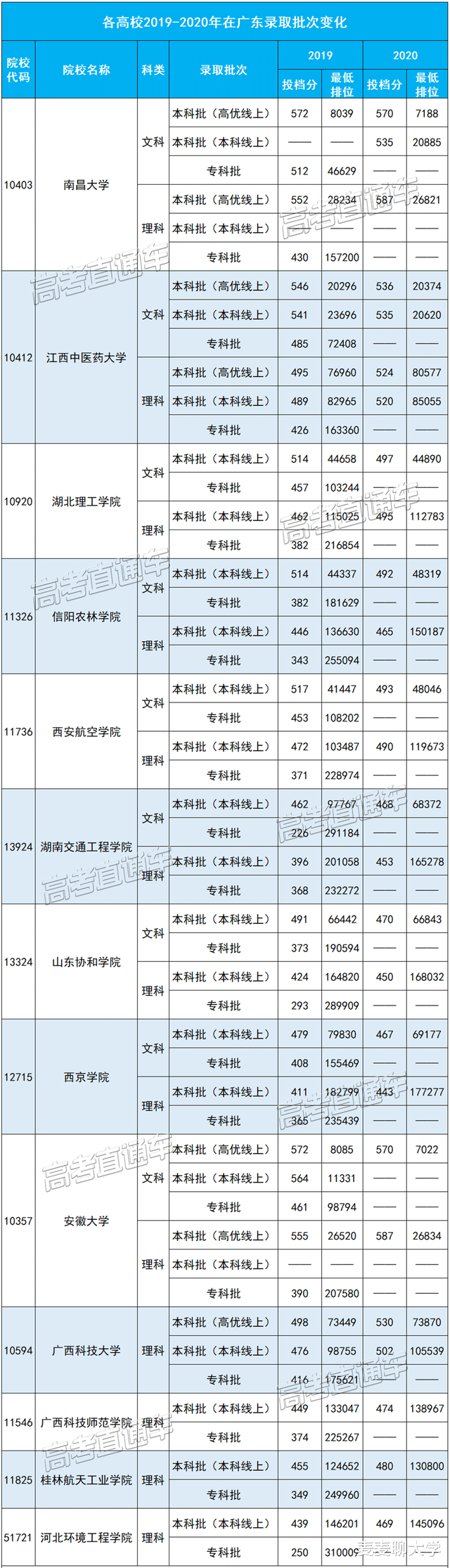 去年多所高校在广东本专科招生改为仅本科招生! 投档分变化较大!