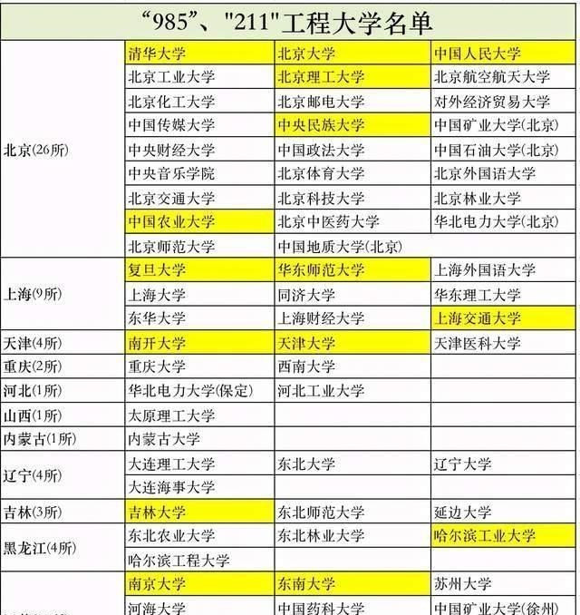 985、211高校和第三类大学, 有啥区别? 双非学校也有强势专业