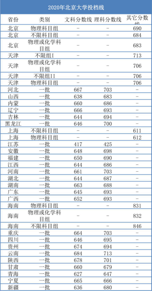 高考700分才有机会上北大? 近三年录取分数线告诉你答案