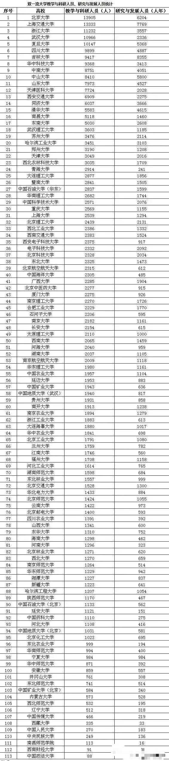 双一流高校教学与科研人员: 北大最多, 中国政法大学最少, 青海大学多于大连理工