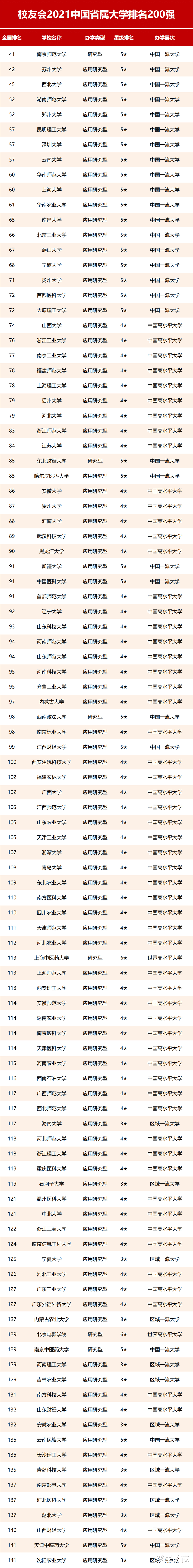 2021我国省属大学排名出炉! 南师大榜首, 苏大第2, 北工大不敌昌大?