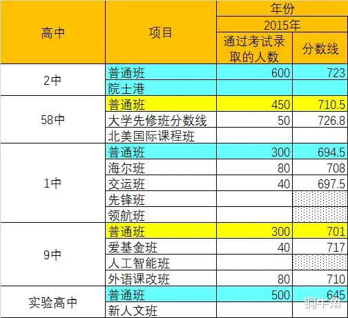 青岛中考: 258达线率和达线人数探秘