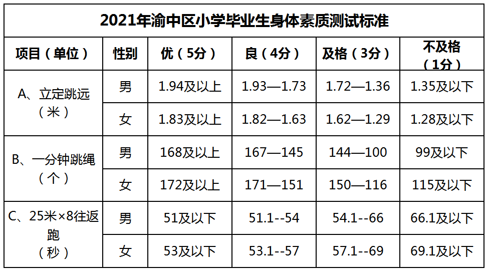 2021年渝中区“小体考”明天开始, 考前须知, 一定要谨记哦