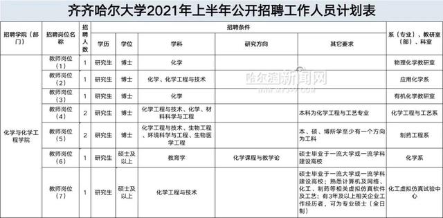 落实编制! 安家费30万|黑龙江这所大学招聘23人