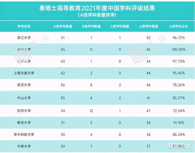 2021年泰晤士中国高校学科排名: 90所高校上榜, 浙大第1, 武大第5