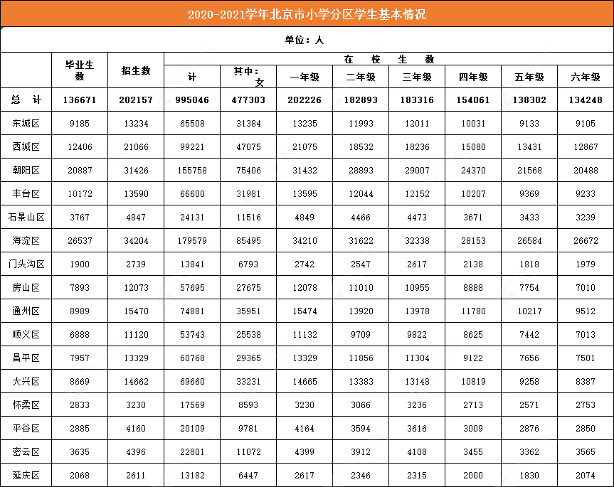 全国人口超14.1亿! 北京2021小升初人数有多少? 速看升学进程