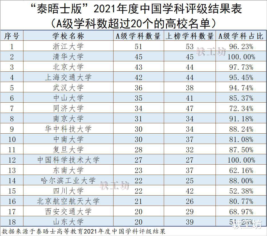 “泰晤士版”2021年度中国学科评级结果公布！浙大排全国第一？