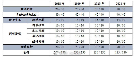 2022国考笔试预计11月末, 题量如何分布?