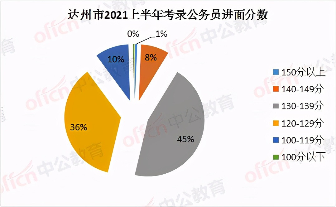 四川达州! 1098名考生入围公务员面试, 进面平均分数129分