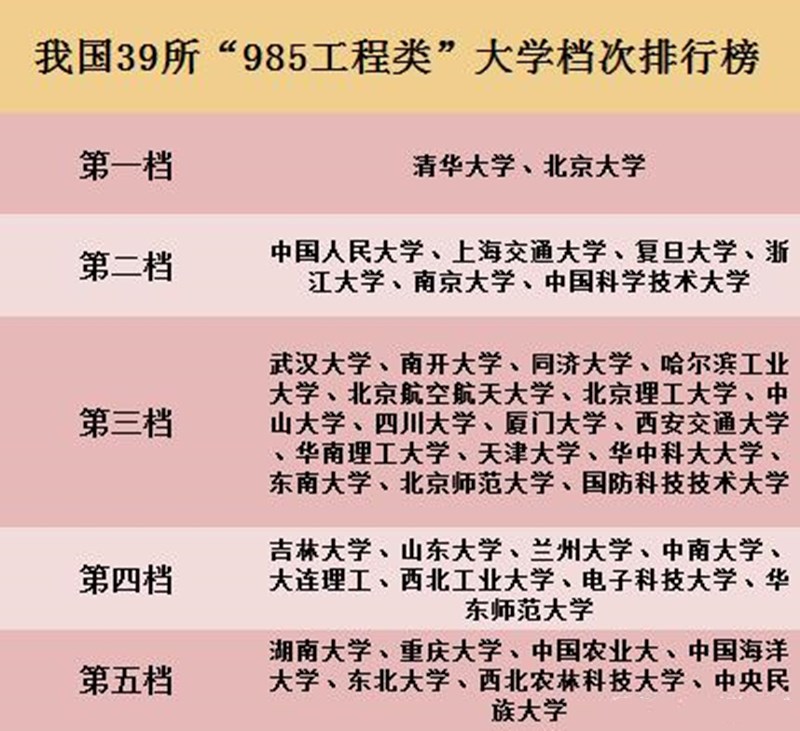 985大学档次分明: 塔尖高校难以超越, 第三档院校的实力强劲