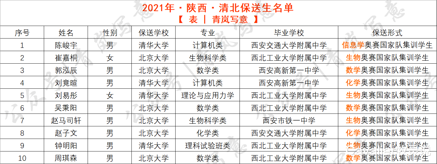 2021年清北保送生名单公布! 西安十位学神各显神通!