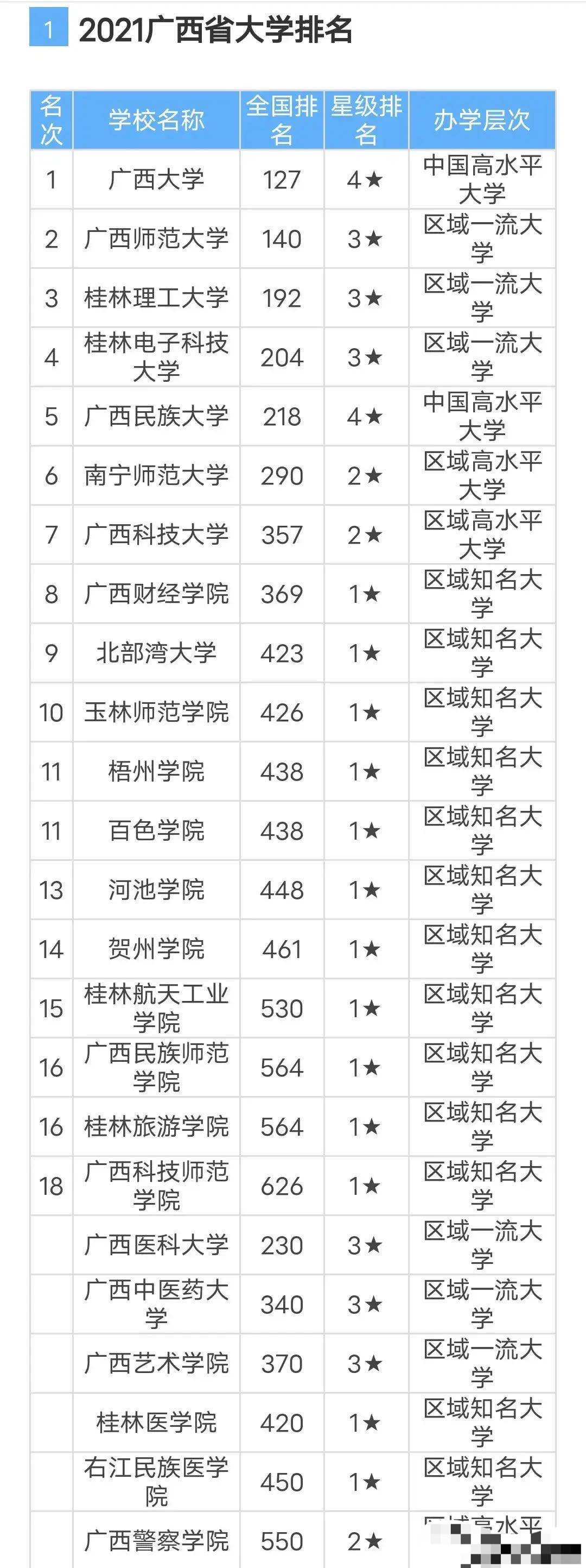 广西24所公办本科大学: 广西师大第二, 广西科技师范学院垫底, 广西中医药大学低于南宁师大