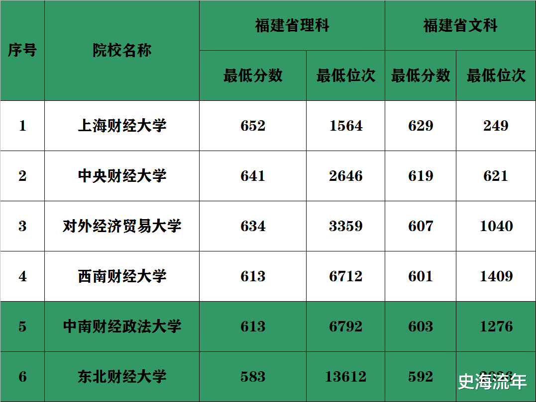 八省市新高考大数据! 最好的财经大学录取分数线和位次号盘点, 请收藏!