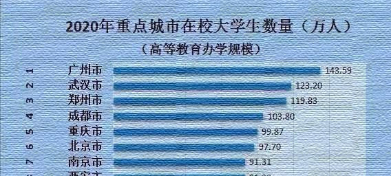 我国大学生数量最多的20座城市: 石家庄近73万大学生, 无1所名校