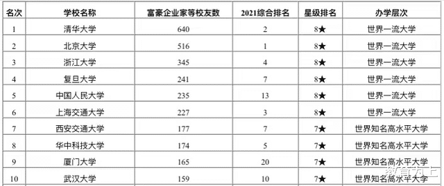 2021年高校富豪企业家校友排名, 人大第5, 江西财经大学表现突出