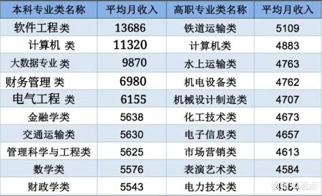 本科收入过万的专业, 仅2个, 高职类薪酬前5专业, 多与计算机无关