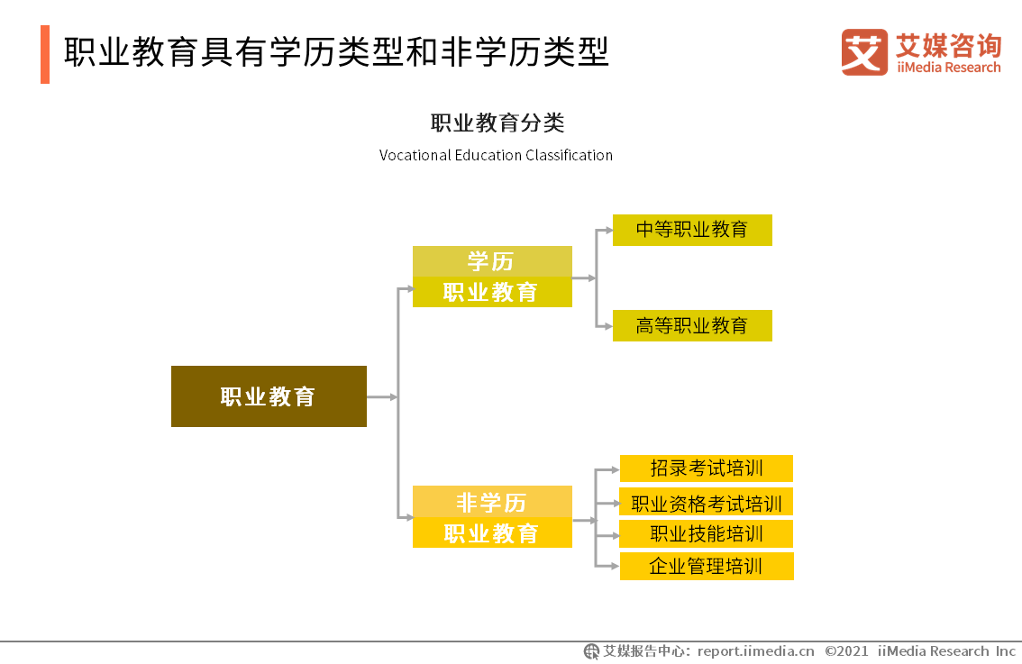 2021年中国
市场投资及前景预测分析: 高职院校将迎来发展机遇