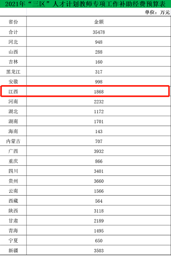 江西获国家补助经费1868万! 这些人可以领取!