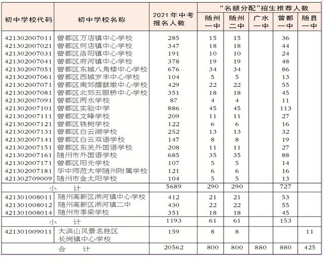 重要消息! 随州优质普通高中2021年“名额分配”招生实施方案公布了