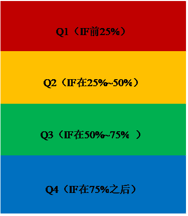 分清 IF、JCR 分区、中科院分区, 选刊投稿不踩坑~