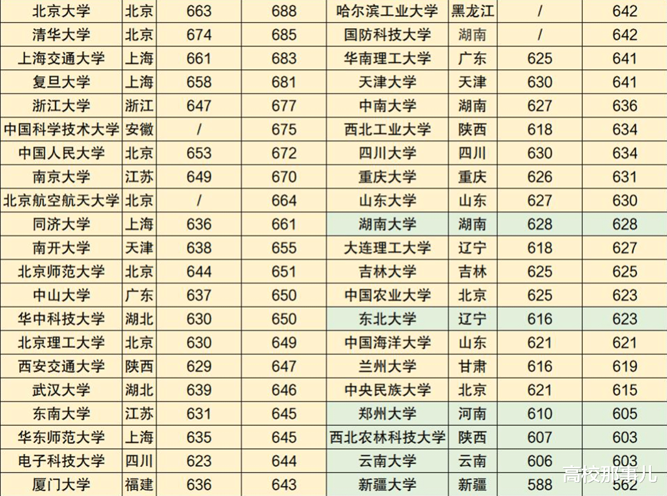 新一轮“双一流”预测名单公布, 南科大成黑马, 山大、燕大都上榜