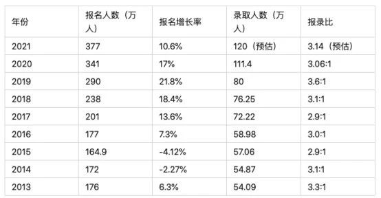 考研与不考研之间差的何止是一个学历!