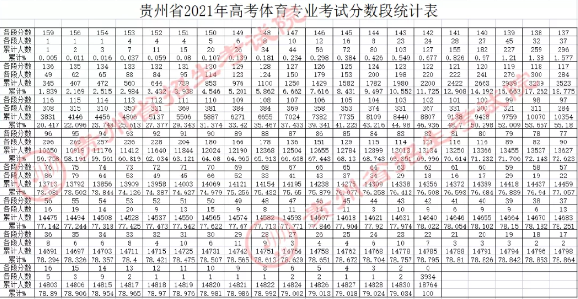 贵州省2021年普通高等学校招生体育专业考试专业合格线已划定! 考生成绩、分数段统计表已出炉~