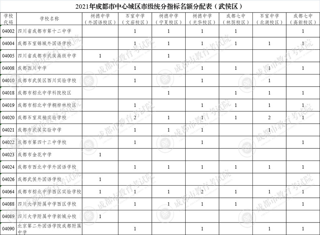 成都市公布指标到校生计划 801名学生可以进四七九