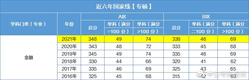 分数线高达418分? 21超难考的3大专业出炉! 你上榜了吗?