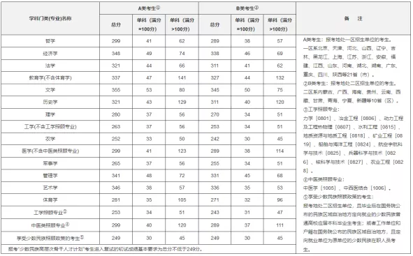 @2022研考生, 一文带你了解考研复试分数线