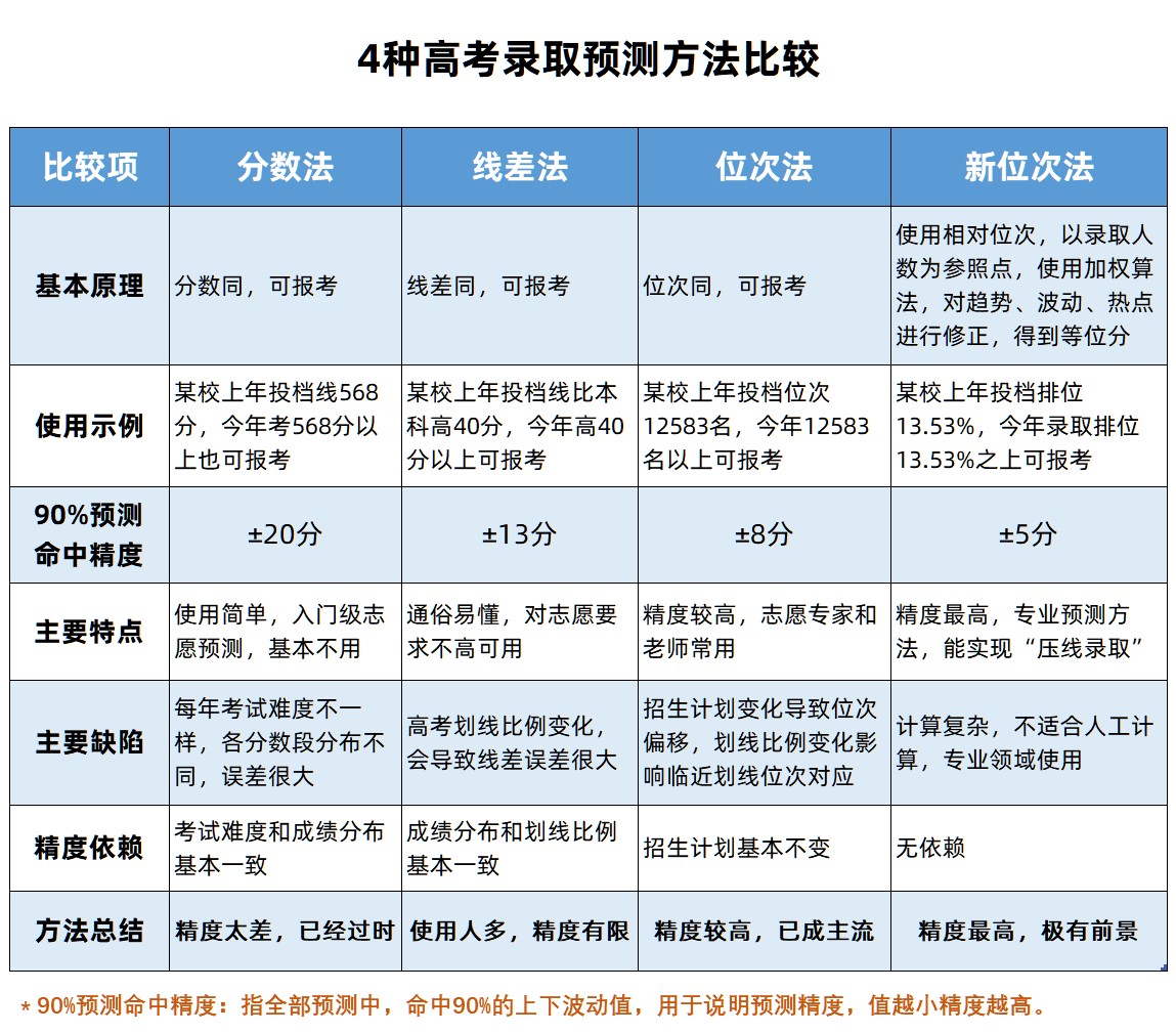 高考志愿: 分数法、线差法已过时, 主流是位次法, 新位次法是王道