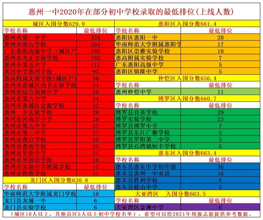 中考排第几能上惠州一中? 这个数据公布了