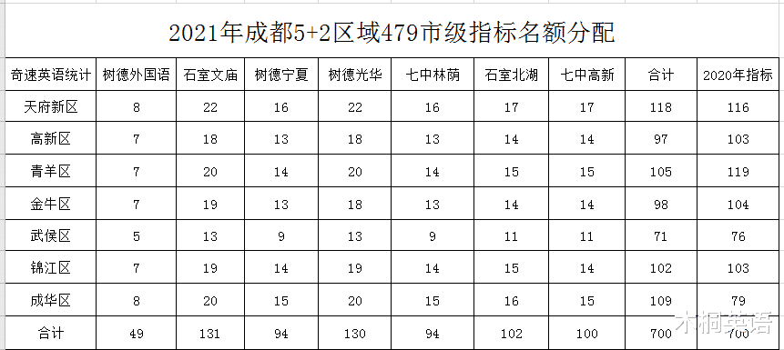 2021年479初升高5+2区域指标到校, 这个区数量增加38%, 牛!