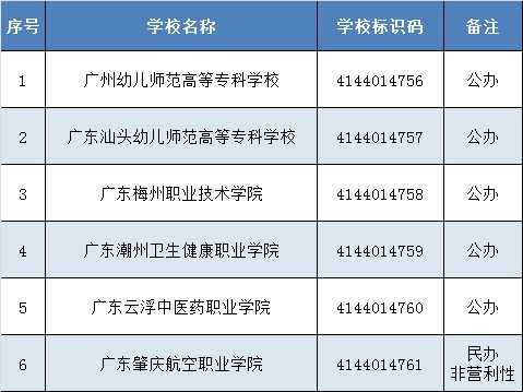 广东新增6所高校! 教育部实施专科教育高等学校备案名单公布