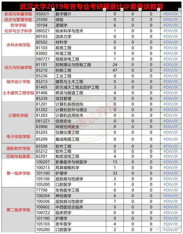 2022考研数据: 武汉大学2019年硕士研究生招生报录比统计!