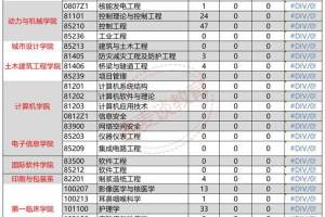 2022考研数据: 武汉大学2019年硕士研究生招生报录比统计!