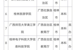 桂林12所高校: 三所进入全区前四名, 桂林旅游学院第六, 桂林山水职业学院垫底