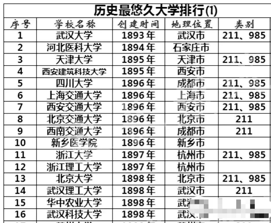 十九世纪创立的16所大学: 武汉大学最早, 河北医科大学第二, 武汉有四所