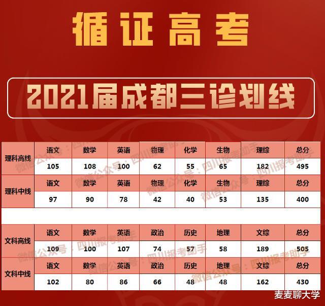 2021成都三诊划线: 一本线文505理495! 附四川近三年文科位次表