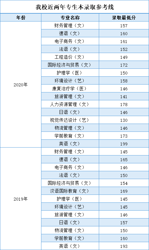 2021年西安翻译学院专升本招生计划