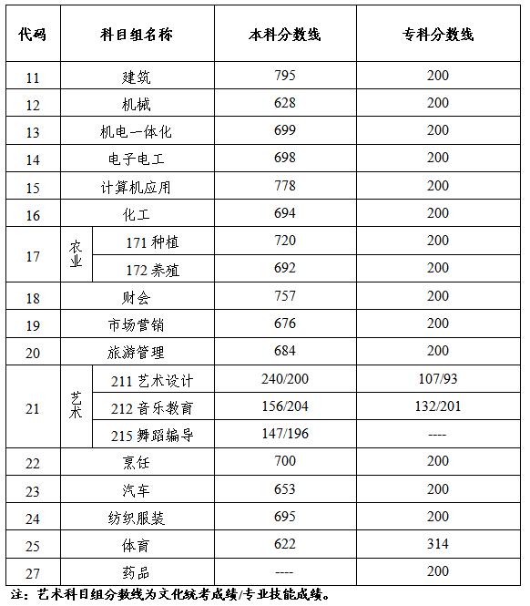 @对口单招考生, 江苏省公布成绩和省控线啦