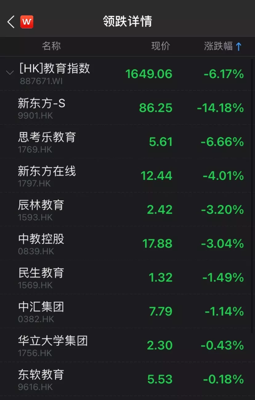 大牛证券|大批教育培训股重挫, 新东方急跌14%