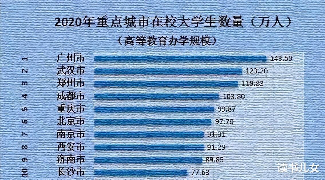 全国大学生最钟爱的10座城市, 有你的家乡吗?