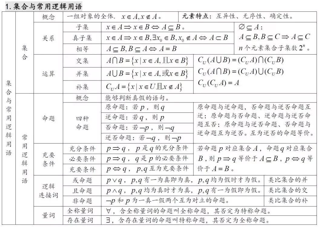 2021高考前20天: 27张表涵盖
数学所有考点