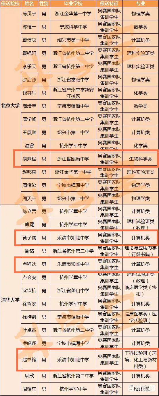 无需高考! 温州10名高中生被清华、北大提前录取