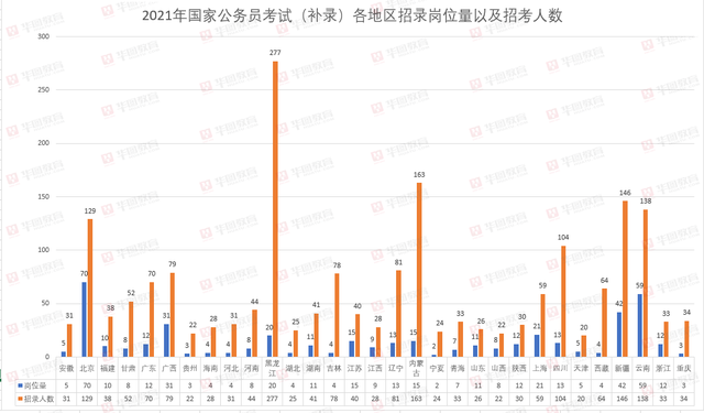 2021国家公务员考试补录岗位招录情况分析