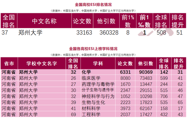 重大突破! 郑州大学这一学科进入全球前1‰, 为河南省首个!