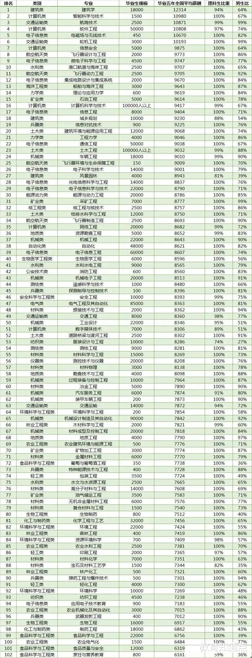 未来5年哪些专业薪酬高? 21考生这样选, 教师: 报IT土木等准没错